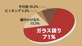 侵入の手口