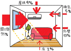 省エネ　窓ガラス